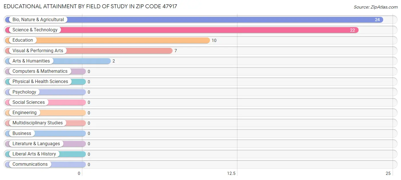 Educational Attainment by Field of Study in Zip Code 47917