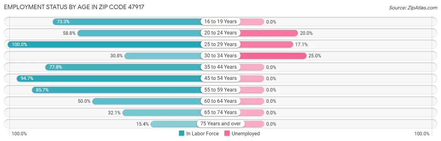 Employment Status by Age in Zip Code 47917