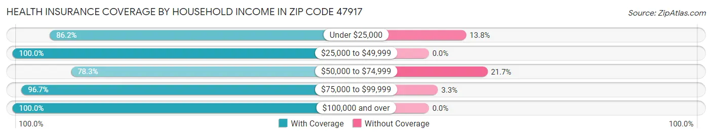 Health Insurance Coverage by Household Income in Zip Code 47917