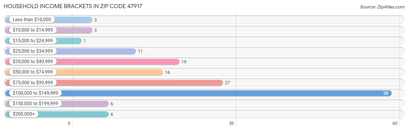 Household Income Brackets in Zip Code 47917