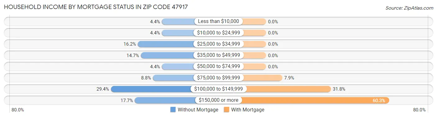 Household Income by Mortgage Status in Zip Code 47917