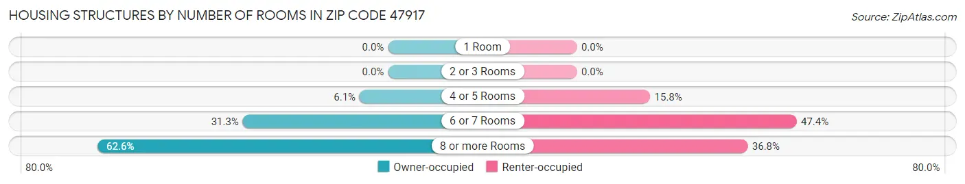 Housing Structures by Number of Rooms in Zip Code 47917