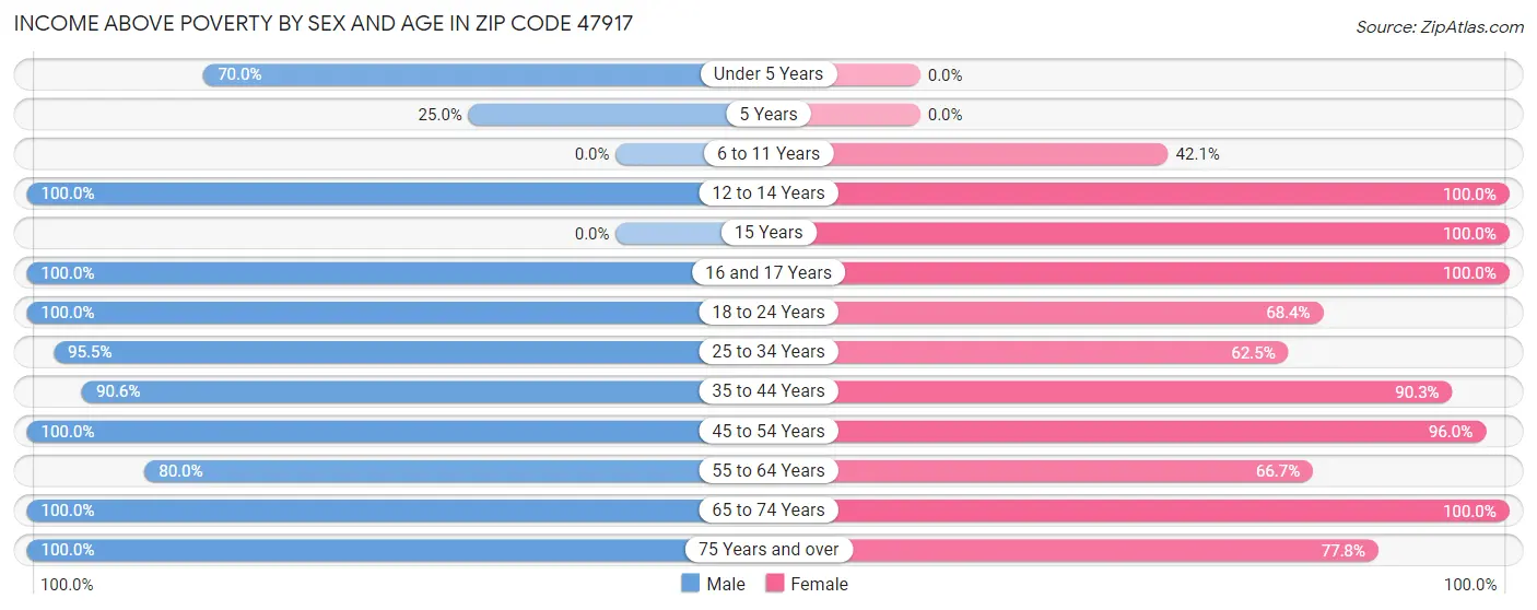 Income Above Poverty by Sex and Age in Zip Code 47917