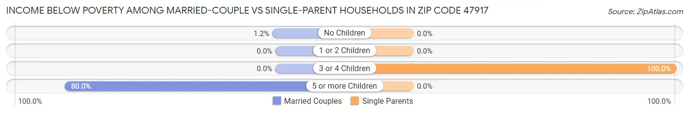 Income Below Poverty Among Married-Couple vs Single-Parent Households in Zip Code 47917