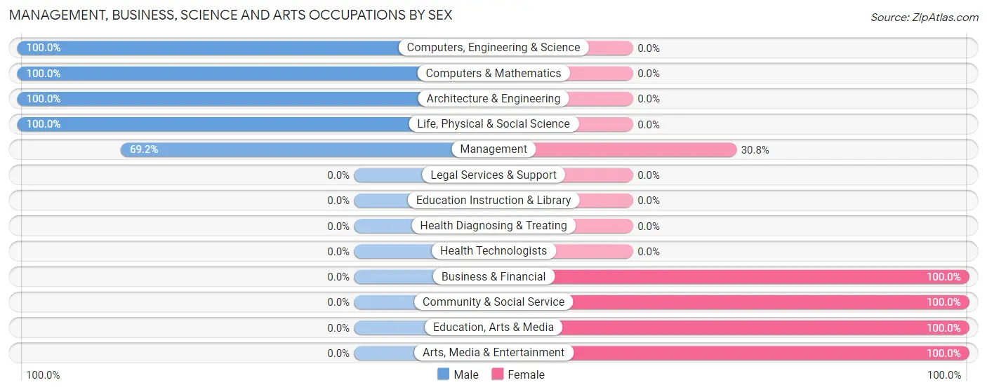 Management, Business, Science and Arts Occupations by Sex in Zip Code 47917