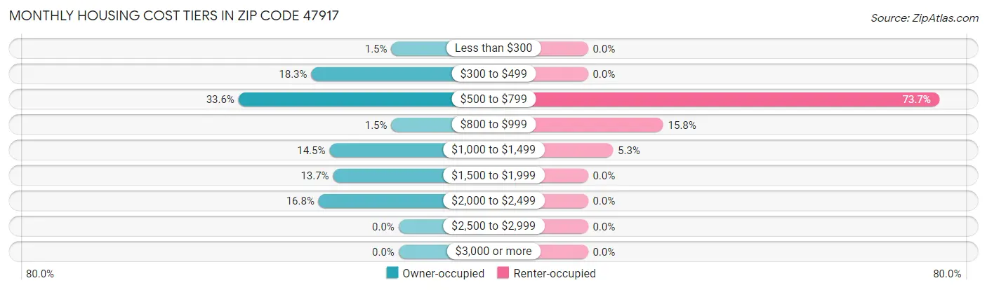 Monthly Housing Cost Tiers in Zip Code 47917