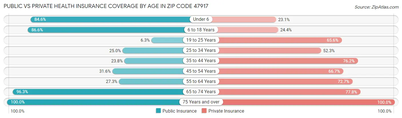 Public vs Private Health Insurance Coverage by Age in Zip Code 47917