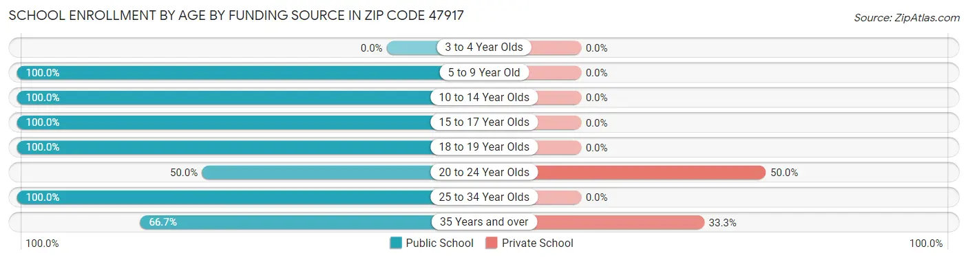 School Enrollment by Age by Funding Source in Zip Code 47917
