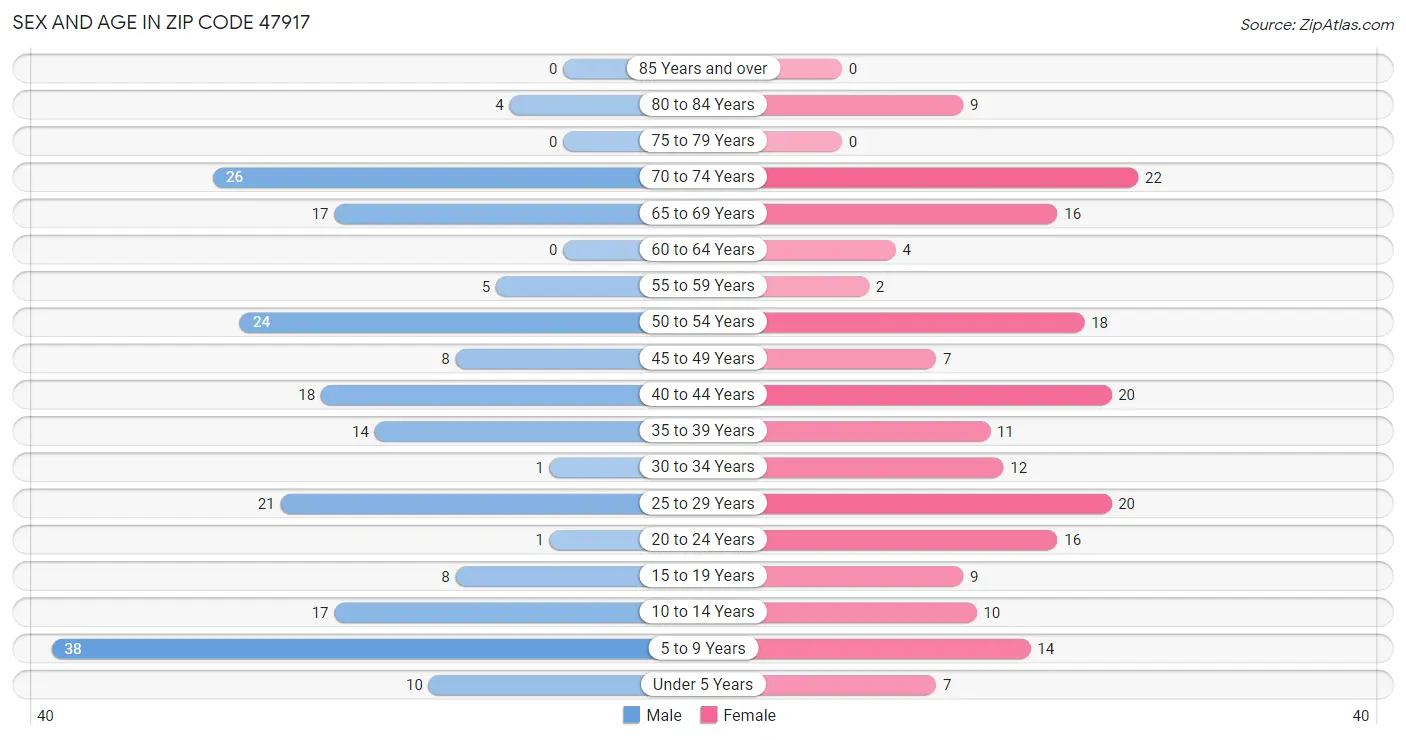 Sex and Age in Zip Code 47917