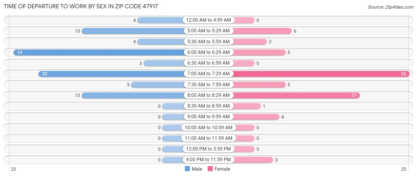 Time of Departure to Work by Sex in Zip Code 47917