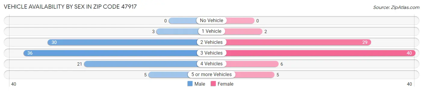 Vehicle Availability by Sex in Zip Code 47917