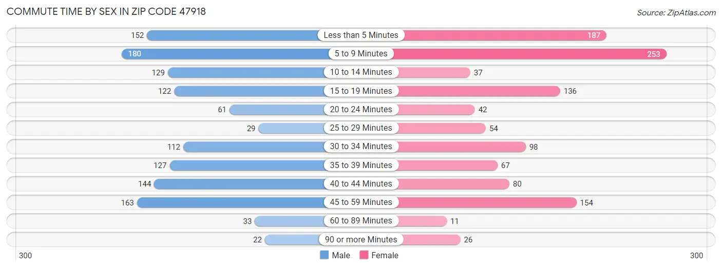 Commute Time by Sex in Zip Code 47918