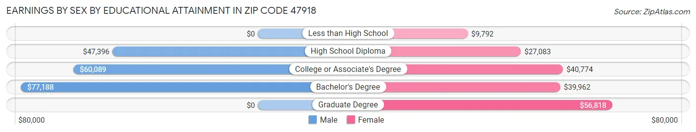 Earnings by Sex by Educational Attainment in Zip Code 47918