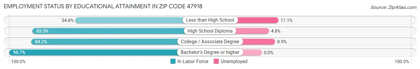 Employment Status by Educational Attainment in Zip Code 47918