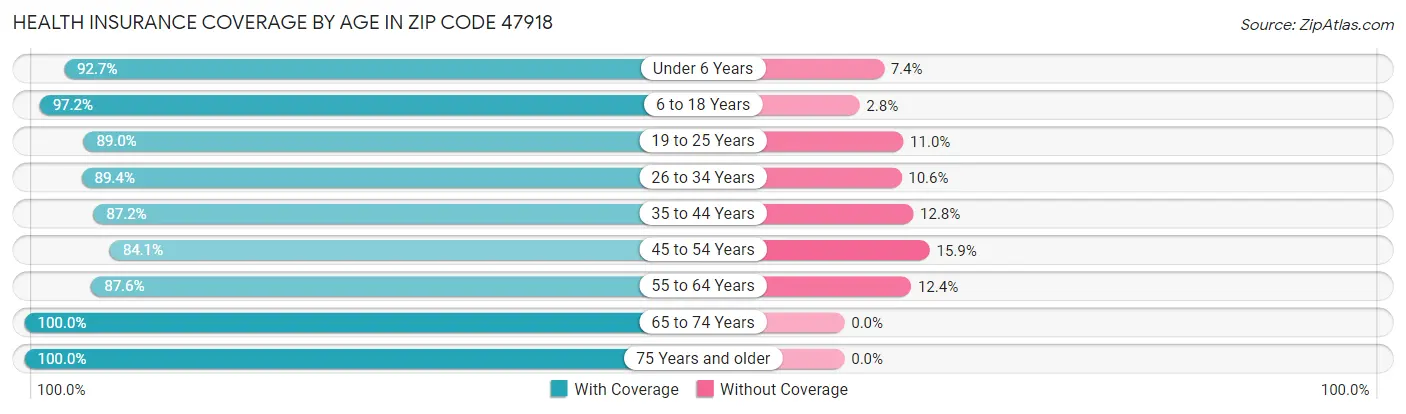 Health Insurance Coverage by Age in Zip Code 47918