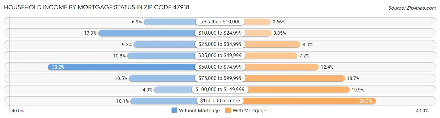 Household Income by Mortgage Status in Zip Code 47918
