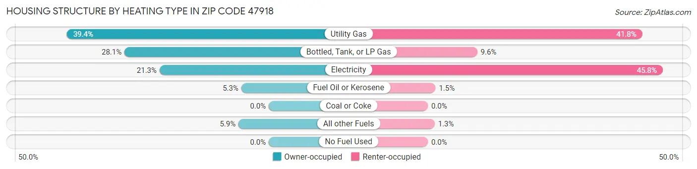Housing Structure by Heating Type in Zip Code 47918