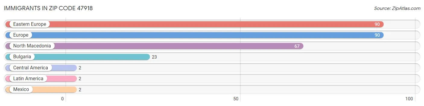 Immigrants in Zip Code 47918