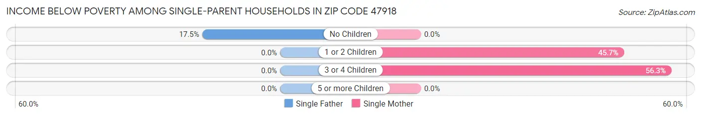Income Below Poverty Among Single-Parent Households in Zip Code 47918