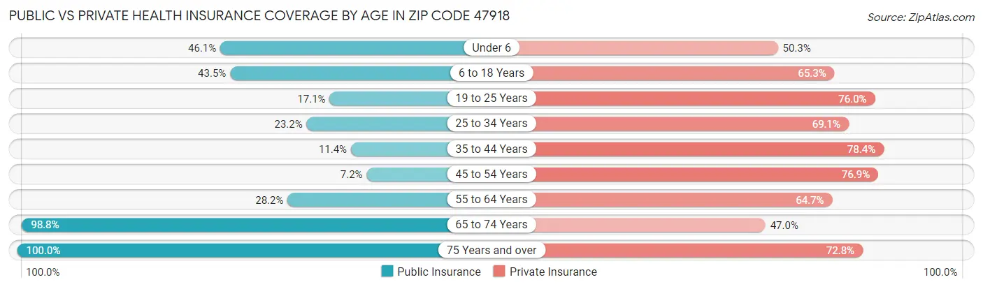 Public vs Private Health Insurance Coverage by Age in Zip Code 47918