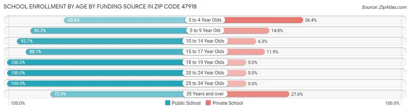 School Enrollment by Age by Funding Source in Zip Code 47918