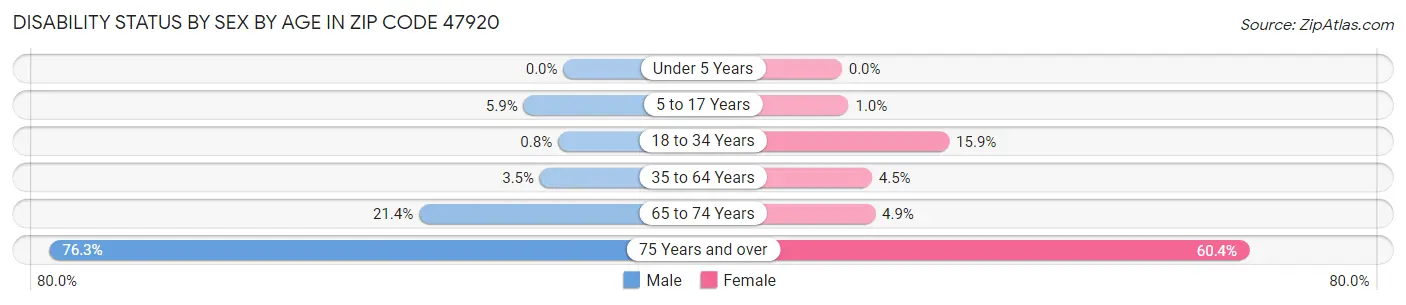 Disability Status by Sex by Age in Zip Code 47920