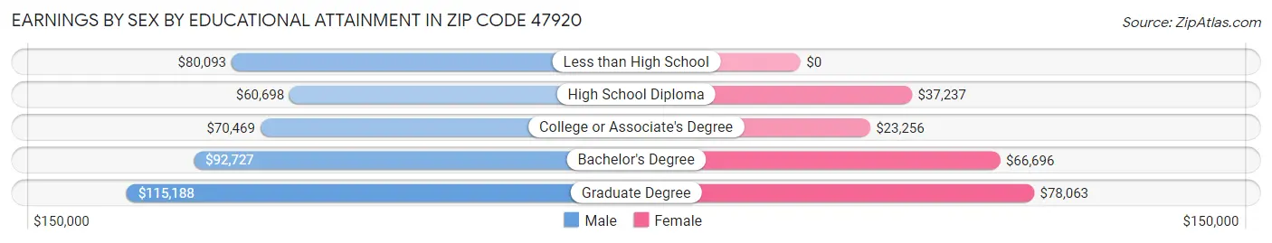 Earnings by Sex by Educational Attainment in Zip Code 47920
