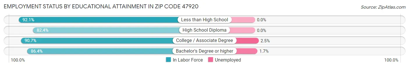 Employment Status by Educational Attainment in Zip Code 47920