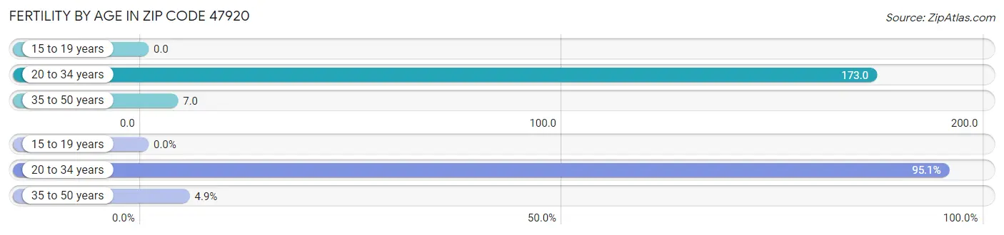 Female Fertility by Age in Zip Code 47920