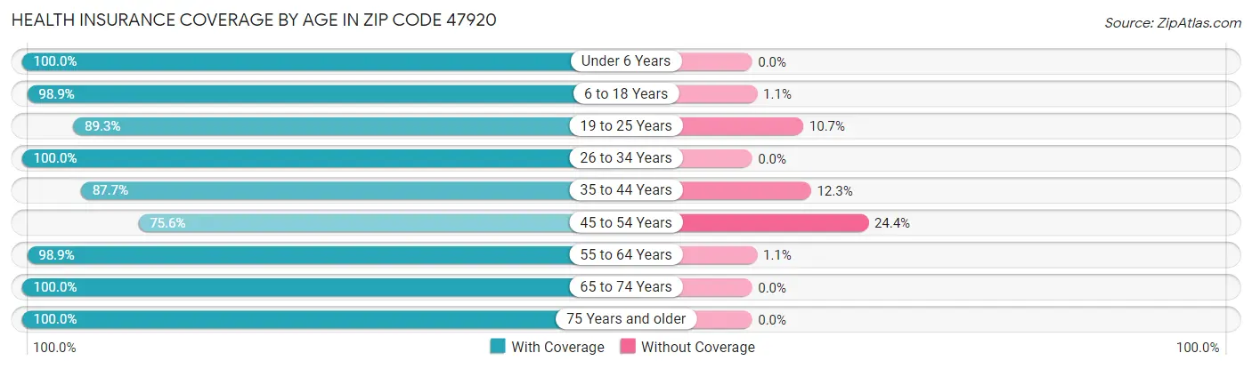 Health Insurance Coverage by Age in Zip Code 47920