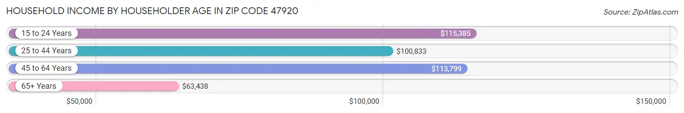 Household Income by Householder Age in Zip Code 47920