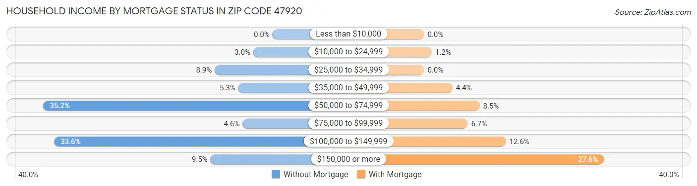 Household Income by Mortgage Status in Zip Code 47920