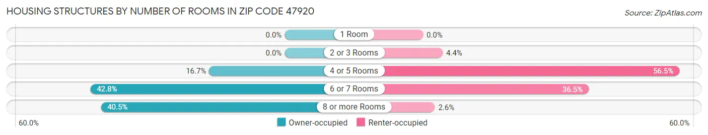 Housing Structures by Number of Rooms in Zip Code 47920