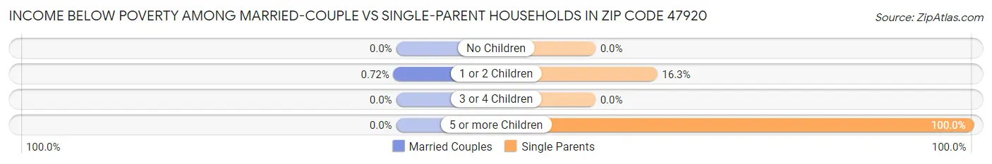 Income Below Poverty Among Married-Couple vs Single-Parent Households in Zip Code 47920