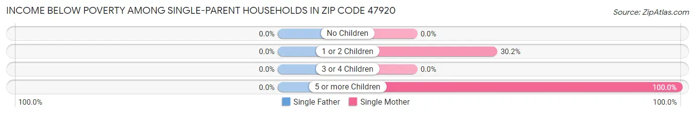 Income Below Poverty Among Single-Parent Households in Zip Code 47920