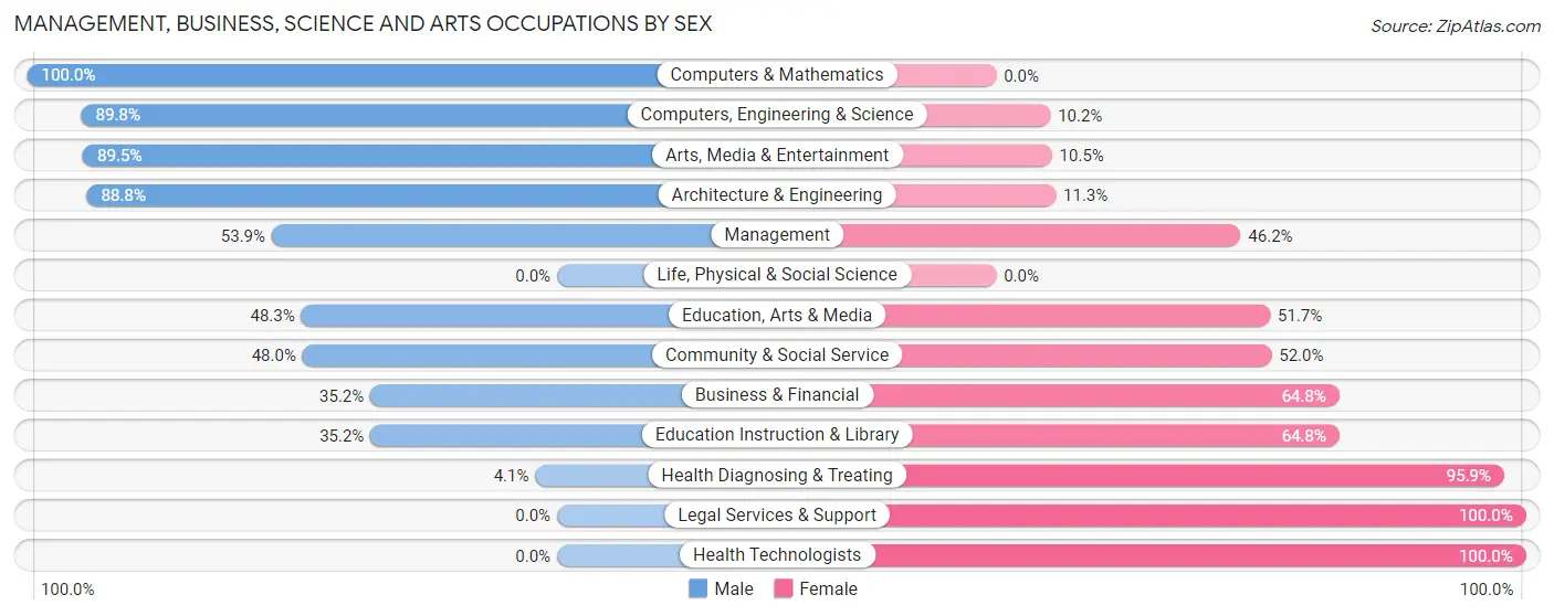 Management, Business, Science and Arts Occupations by Sex in Zip Code 47920