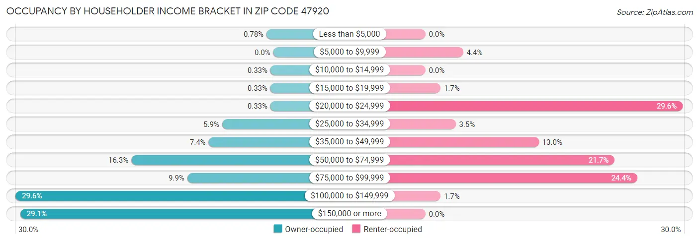 Occupancy by Householder Income Bracket in Zip Code 47920