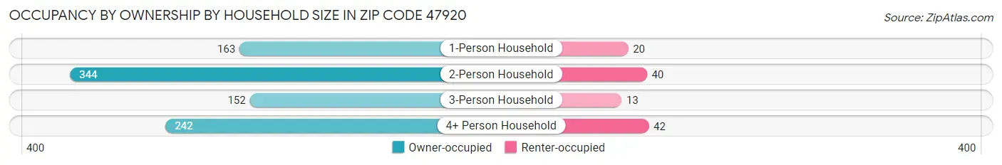 Occupancy by Ownership by Household Size in Zip Code 47920