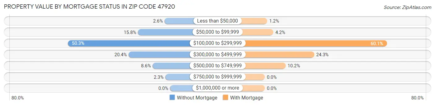 Property Value by Mortgage Status in Zip Code 47920