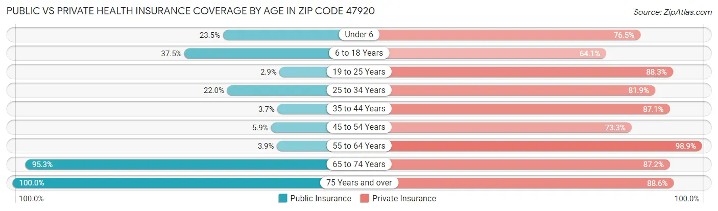 Public vs Private Health Insurance Coverage by Age in Zip Code 47920