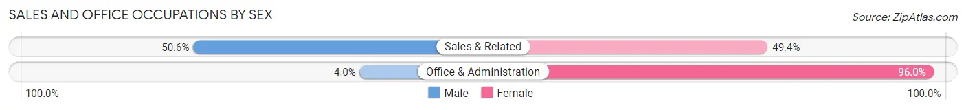 Sales and Office Occupations by Sex in Zip Code 47920