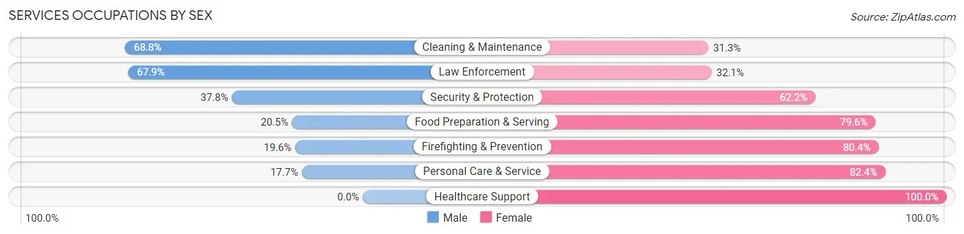 Services Occupations by Sex in Zip Code 47920