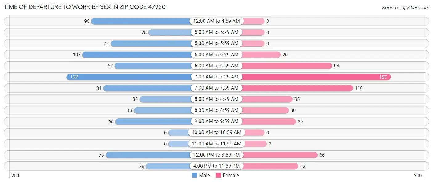 Time of Departure to Work by Sex in Zip Code 47920
