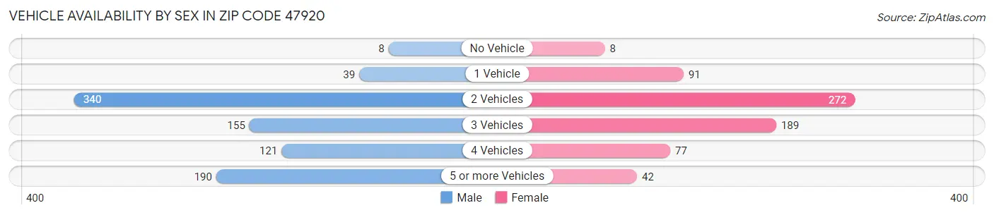 Vehicle Availability by Sex in Zip Code 47920