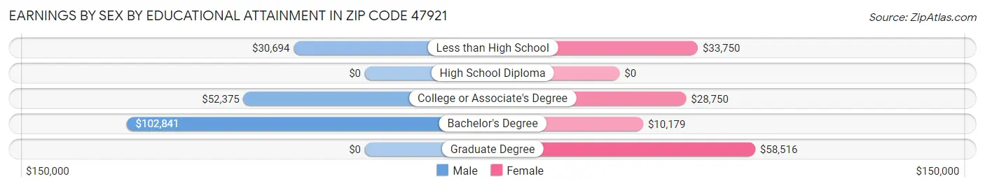 Earnings by Sex by Educational Attainment in Zip Code 47921
