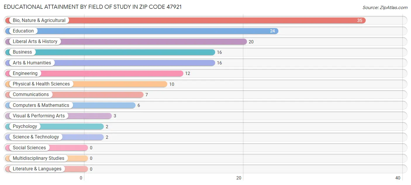 Educational Attainment by Field of Study in Zip Code 47921