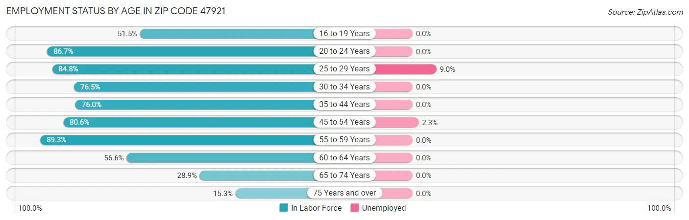Employment Status by Age in Zip Code 47921