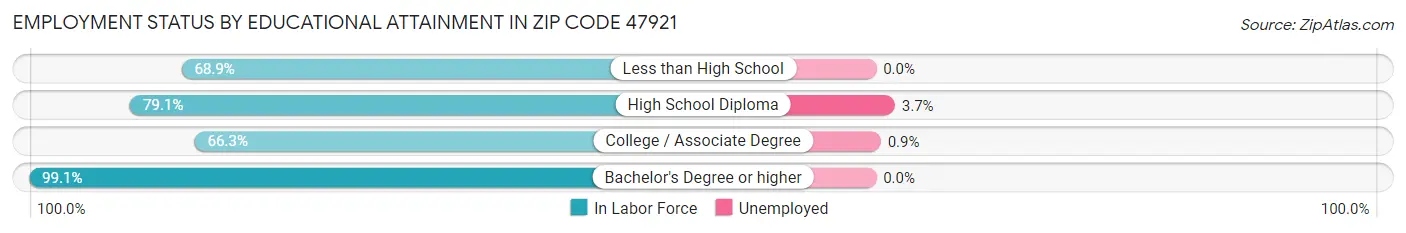 Employment Status by Educational Attainment in Zip Code 47921