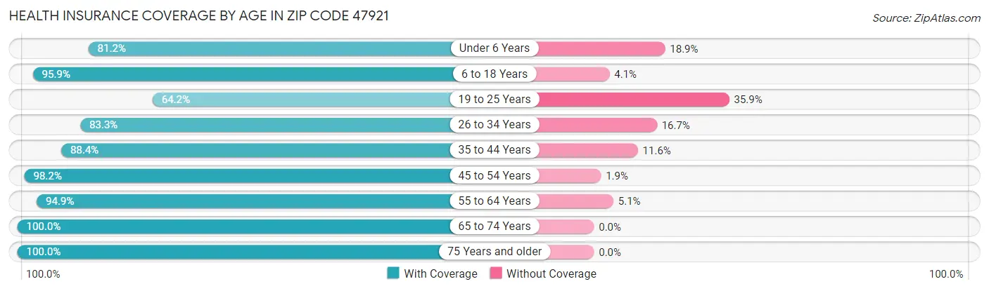 Health Insurance Coverage by Age in Zip Code 47921