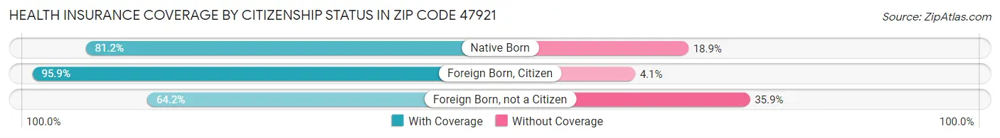 Health Insurance Coverage by Citizenship Status in Zip Code 47921